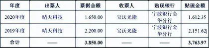 晴天科技:营收依赖大客户报告期内控违规3