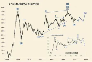 国证A指、沪深300走势分析2