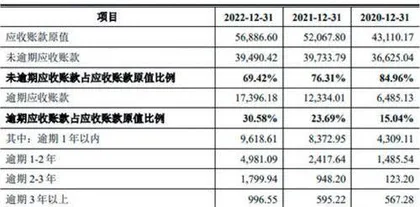 麦驰物联:业绩依赖大客户巨额应收难回款1