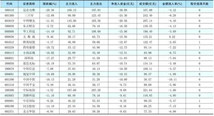 一周资金净流入(出)额前20名1