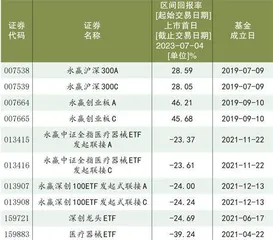 永赢基金:权益基金发展不利爆款产品下跌严重2