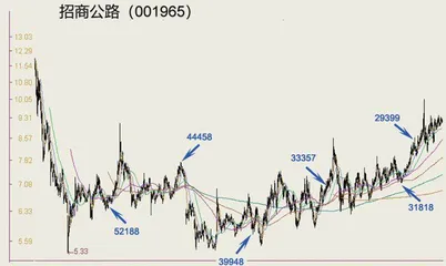 由股东人数及均线系统分析投资时机4