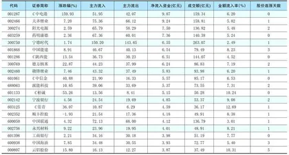一周资金净流入(出)额前20名0
