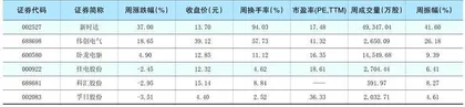  一周热点板块表现个股