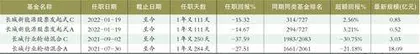 长城基金:权益产品表现不佳高管资历引发热议1