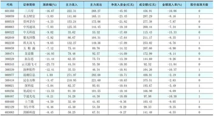 一周资金净流入(出)额前20名1