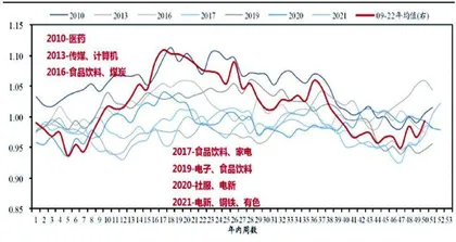 一季报哪些行业会超预期？