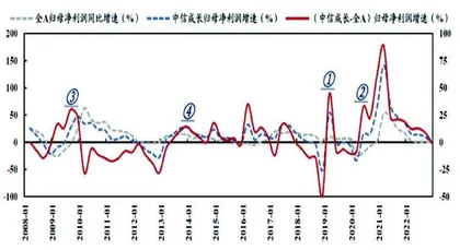 一季报哪些行业会超预期?1