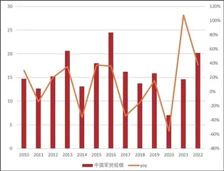 军工:地缘事件频繁军贸迎新机遇1