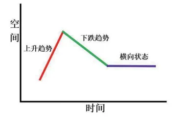 行情运动的趋势与空间