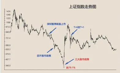 中国股市各大指数走势分析（上）