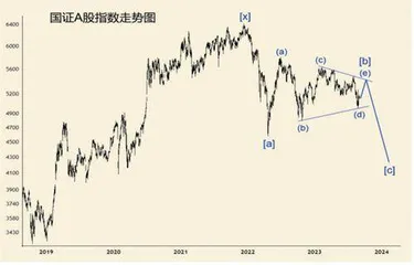 中国股市各大指数走势分析(上)1
