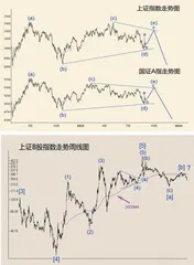 中国股市各大指数走势分析(上)2