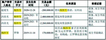 50元丰电控:股东长期资金占用独立稳定性值得担忧1