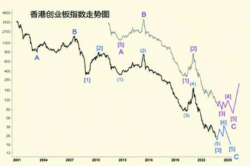 中国股市各大指数走势分析(中)1