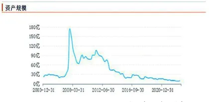 海富通产品表现欠佳 今年超八成基金亏损1