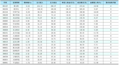 一周资金净流入(出)额前20名1