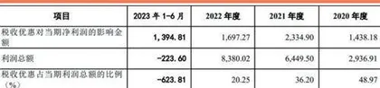 杰锐思：业绩依赖税收优惠客户供应商突击入股