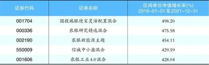 三年鏖战,哪些基金“笑到最后”?1