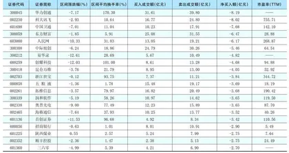 一周超大单资金净增(减)仓股前20名1