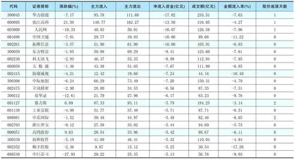 一周资金净流入(出)额前20名1