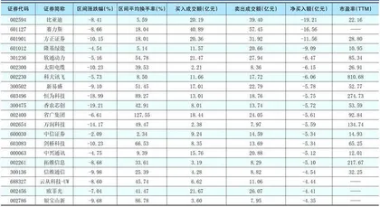 一周超大单资金净增(减)仓股前20名1