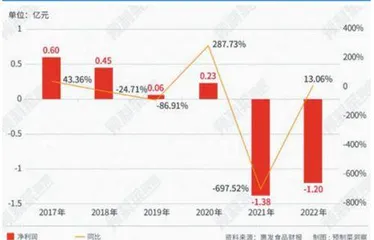 惠发食品:股价八连板创新高预制菜“热炒”难扭亏1