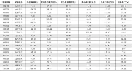 一周超大单资金净增(减)仓股前20名1