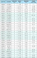本周创出今年以来新高的股票1