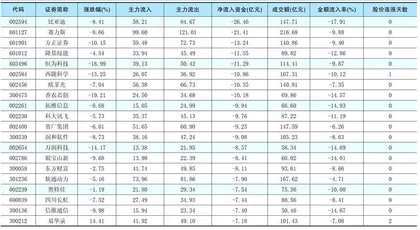 一周资金净流入(出)额前20名1