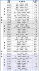 基金动态