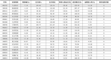 一周资金净流入(出)额前20名1