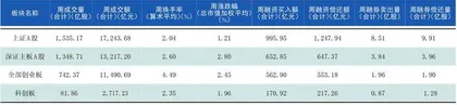 本周沪深市场概览1