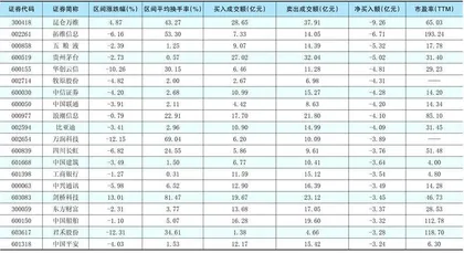 一周超大单资金净增(减)仓股前20名1