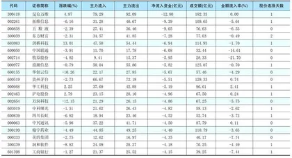 一周资金净流入(出)额前20名1