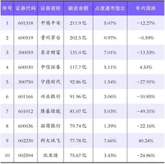  年内融资买入规模平稳　股价调整加大融资亏损