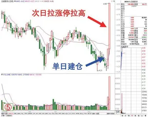 识别短线主力的方法4