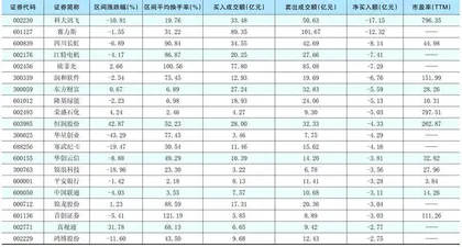 一周超大单资金净增(减)仓股前20名1