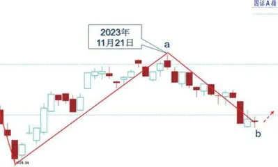 二次探底之后或现中级反弹3