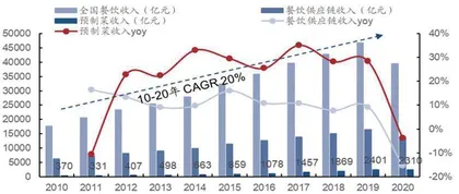 预制菜:高增长低渗透的新赛道2