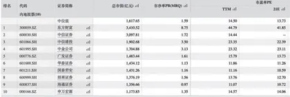 当前券商股值得投资吗?1