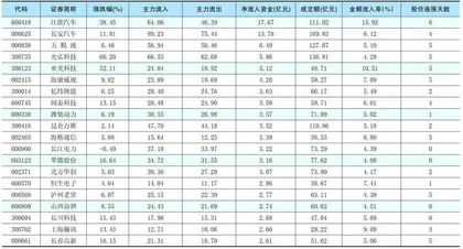 一周资金净流入(出)额前20名0