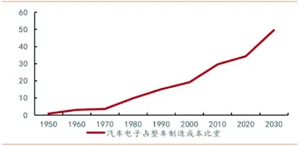 汽车消费为何是独特的存在?2