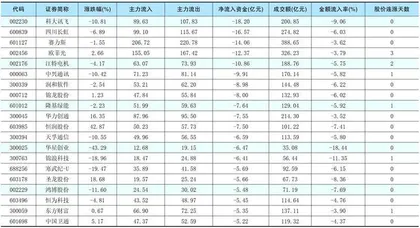 一周资金净流入(出)额前20名1