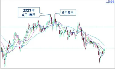 大盘震荡整理 底部有待夯实3