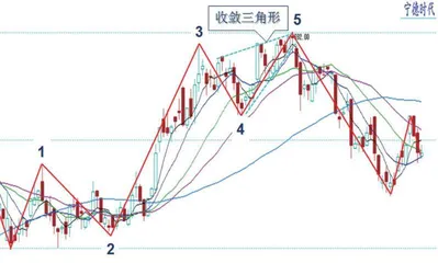 四浪调整延续 板块分化明显1