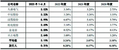 新亚电缆:前脚借钱后脚分红 研发投入不及同行1