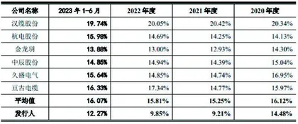 新亚电缆:前脚借钱后脚分红 研发投入不及同行2