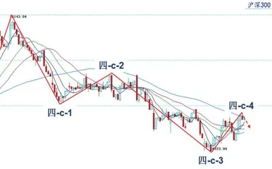 四浪调整延续 板块分化明显2