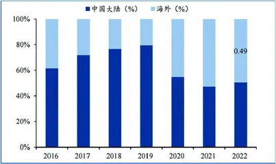 万孚生物:国际市场渐入收获期2